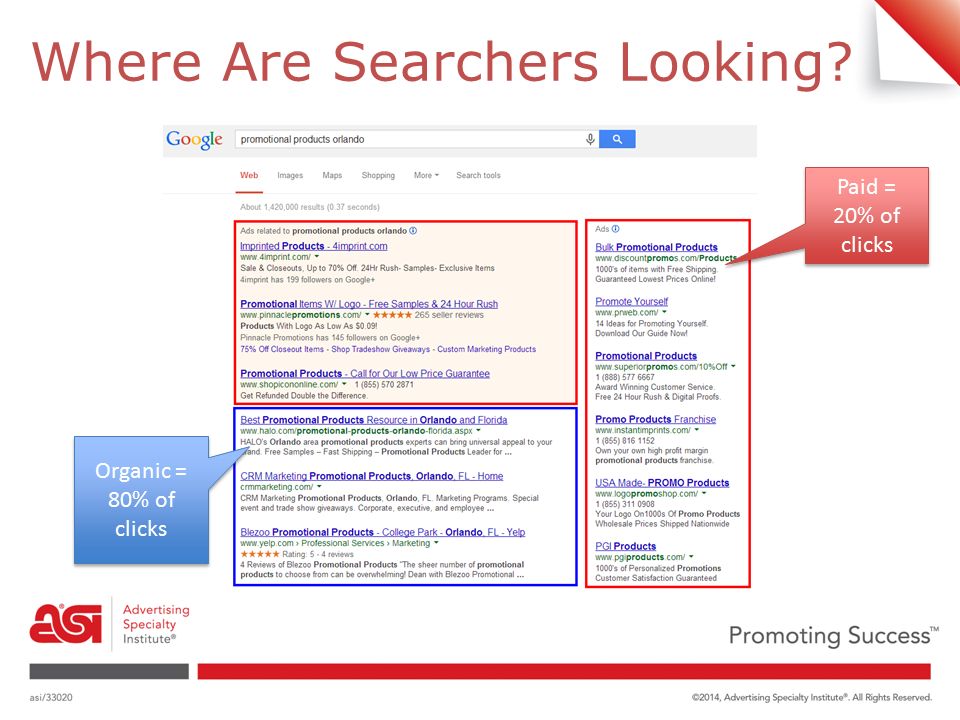 Paid = 20% of clicks Organic = 80% of clicks Where Are Searchers Looking
