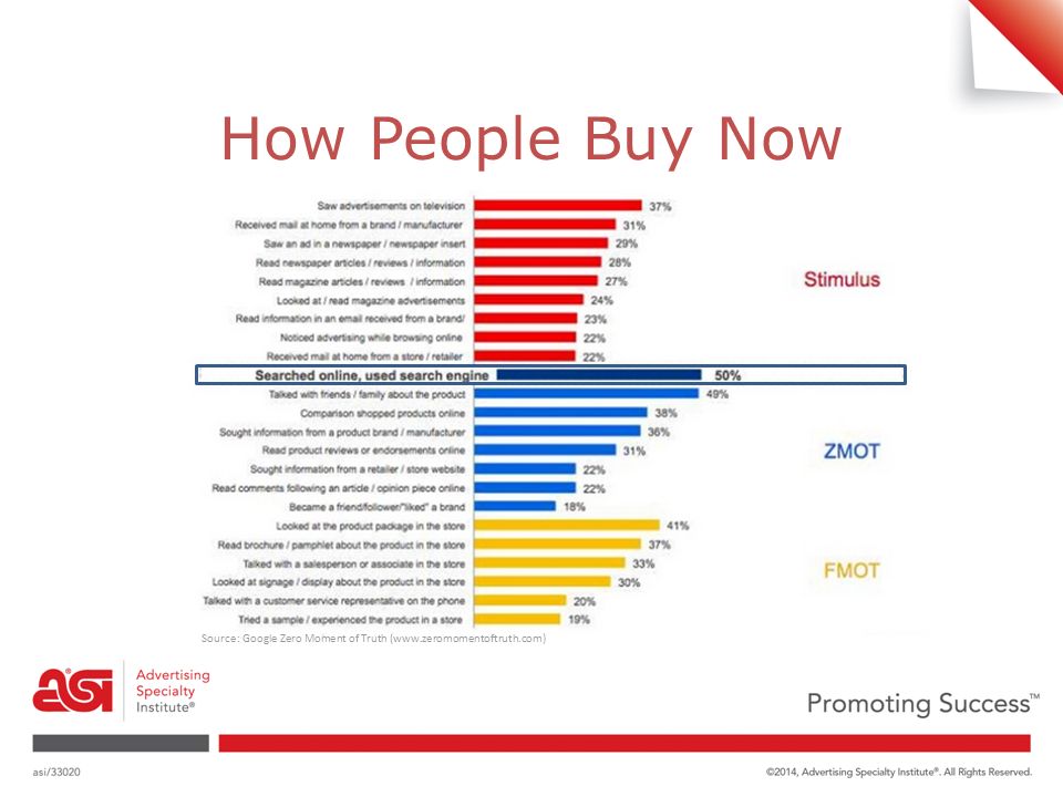 How People Buy Now Source: Google Zero Moment of Truth (