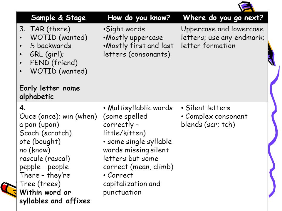 Stages of Spelling Development Objectives 1 Analyze spelling Stages of Spelling Development Objectives 1 Analyze spelling