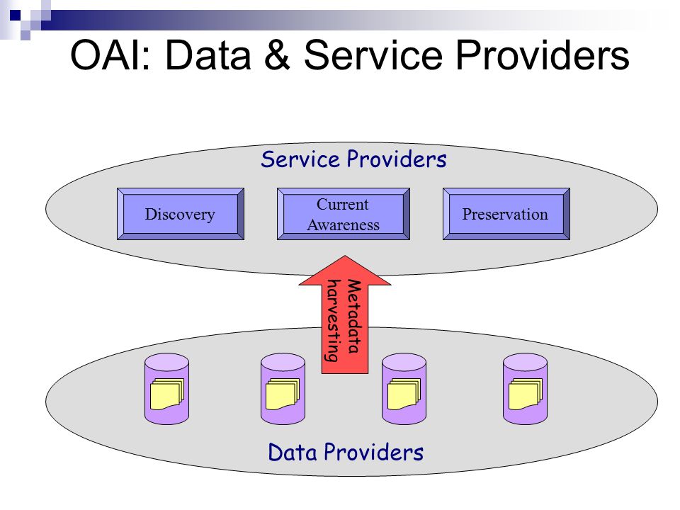 Discovery Current Awareness Preservation Service Providers Data Providers Metadata harvesting OAI: Data & Service Providers