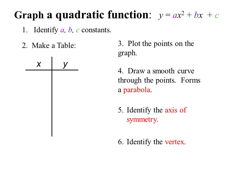 Ch 4 Pre Test 1 Graph The Function Y 4x 2 Then Label The Vertex And Axis Of Symmetry 2 Write The Quadratic Function In Standard Form Y X Ppt Download