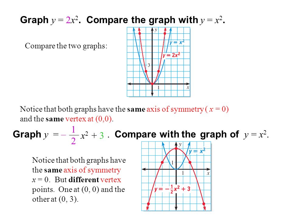 Ch 4 Pre Test 1 Graph The Function Y 4x 2 Then Label The Vertex And Axis Of Symmetry 2 Write The Quadratic Function In Standard Form Y X Ppt Download