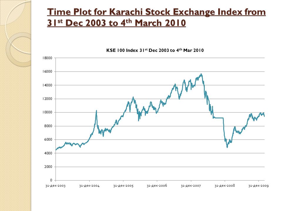 Karachi Stock Exchange Chart