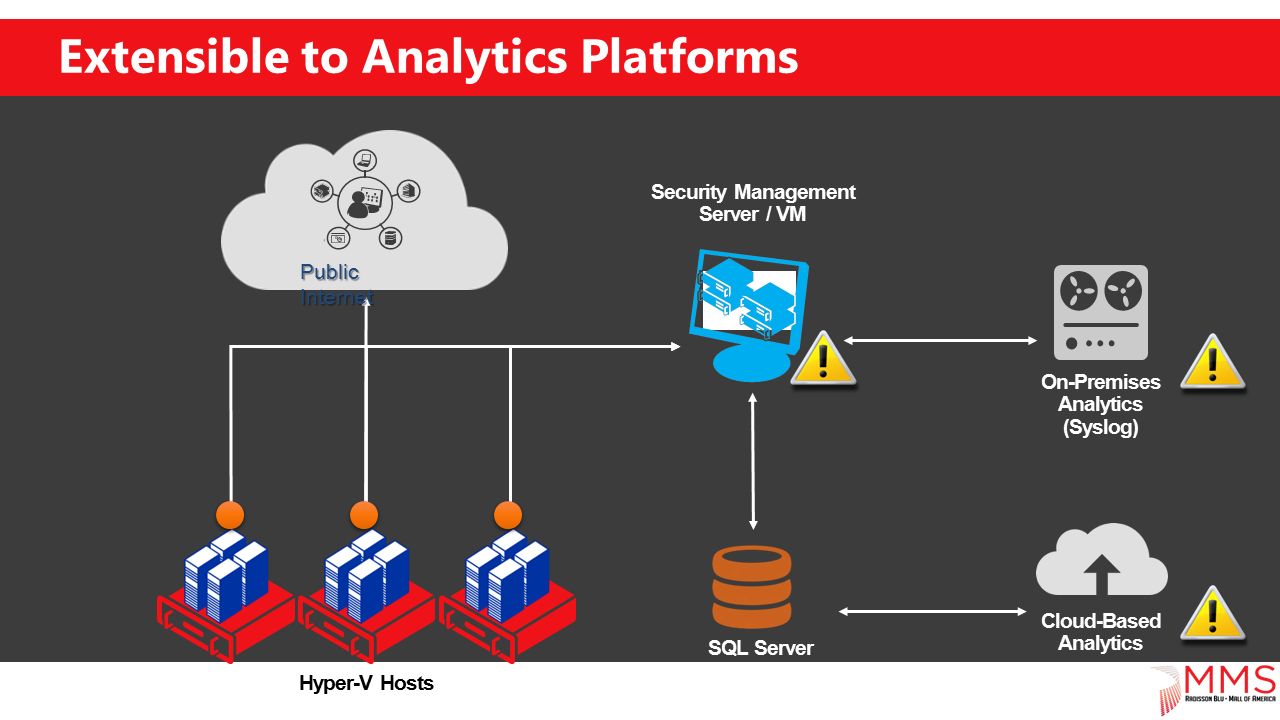 Extensible to Analytics Platforms Hyper-V Hosts SQL Server Security Management Server / VM Public Internet On-Premises Analytics (Syslog) Cloud-Based Analytics