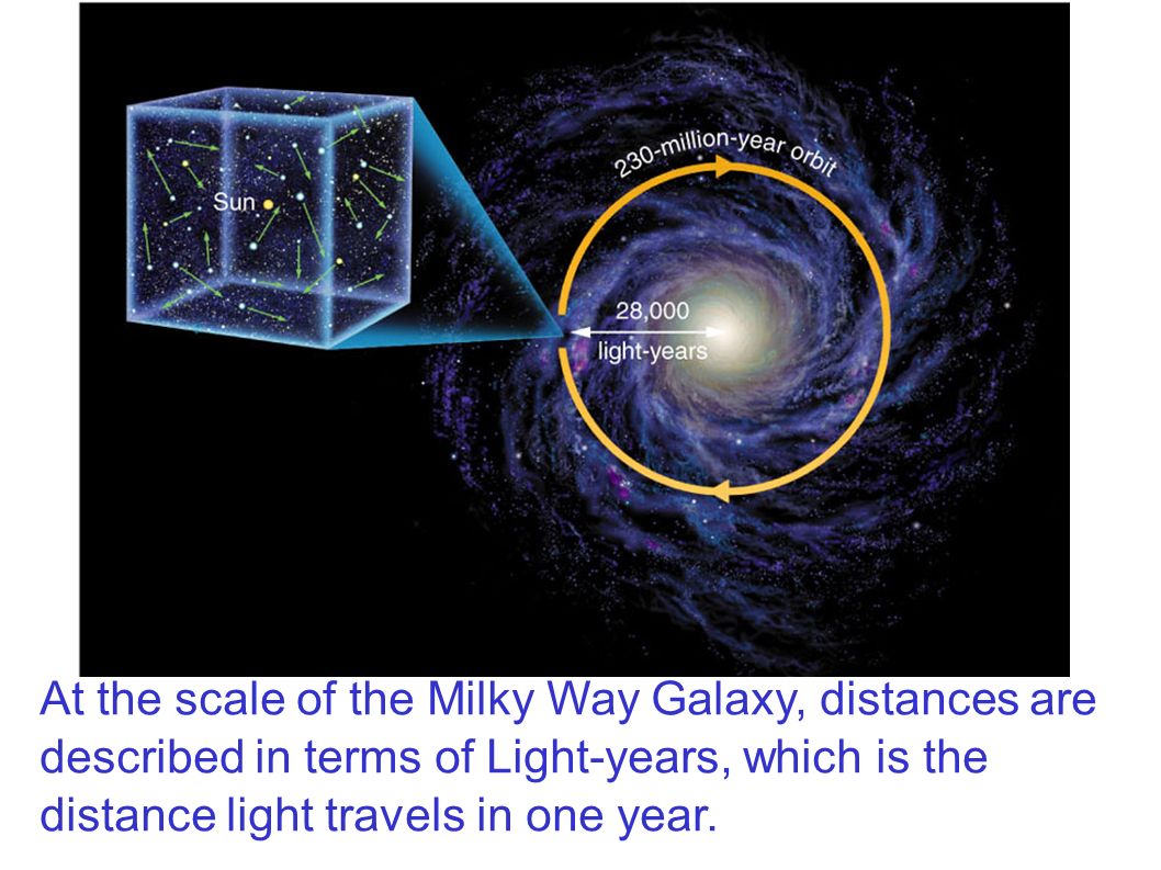 At the scale of the Milky Way Galaxy, distances described in terms of Light-years, is the light travels in one year. - ppt