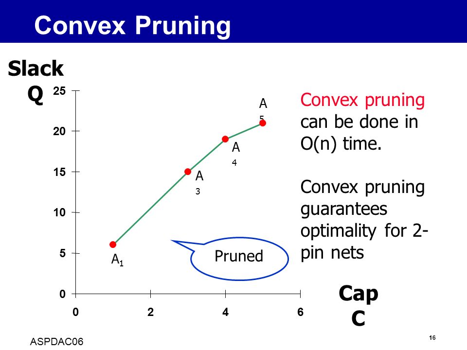 16 ASPDAC06 Pruned Convex Pruning A1A1 A3A3 A4A4 A5A5 Convex pruning can be done in O(n) time.