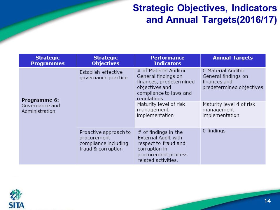 14 Strategic Programmes Strategic Objectives Performance Indicators Annual Targets Programme 6: Governance and Administration Establish effective governance practice # of Material Auditor General findings on finances, predetermined objectives and compliance to laws and regulations 0 Material Auditor General findings on finances and predetermined objectives Maturity level of risk management implementation Maturity level 4 of risk management implementation Proactive approach to procurement compliance including fraud & corruption # of findings in the External Audit with respect to fraud and corruption in procurement process related activities.