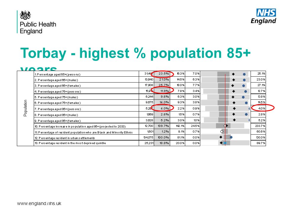 Torbay - highest % population 85+ years (4%; 5,297 deaths) ) 36 Reading a local authority end of life care profile