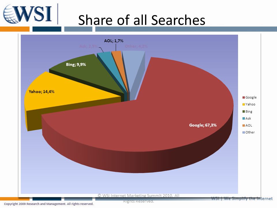 Share of all Searches © WSI Internet Marketing Summit All Rights Reserved.