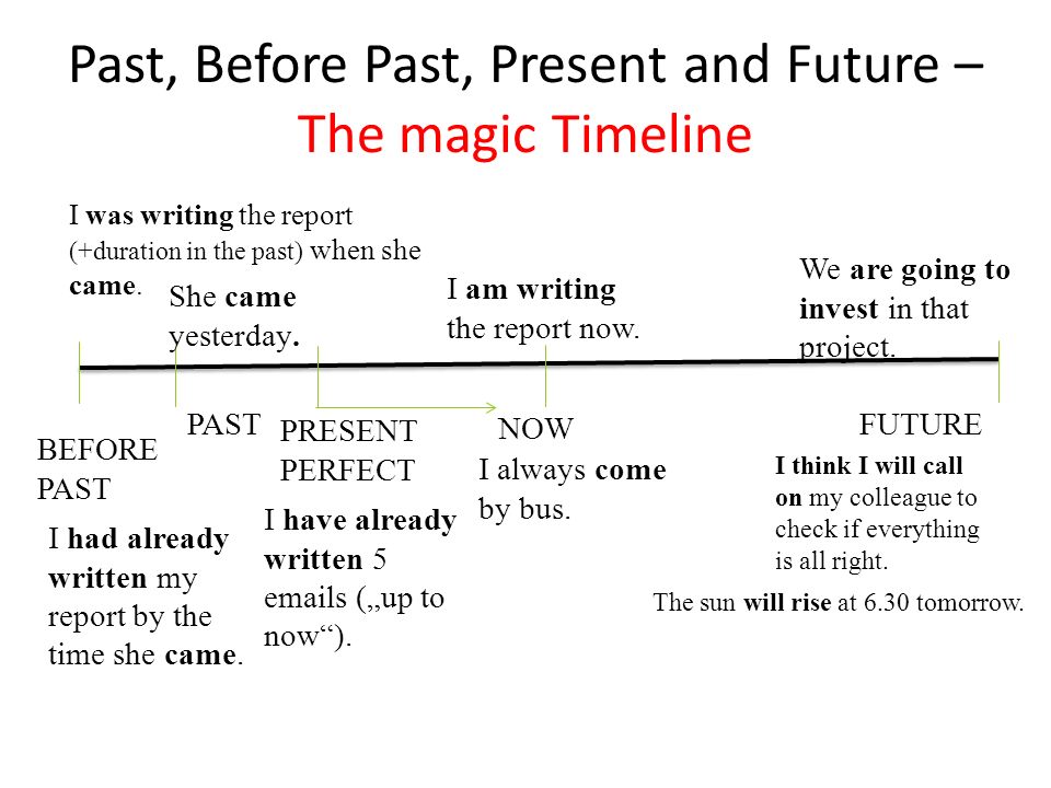 Past, Before Past, Present and Future – The magic Timeline PAST NOW FUTURE BEFORE PAST She came yesterday.