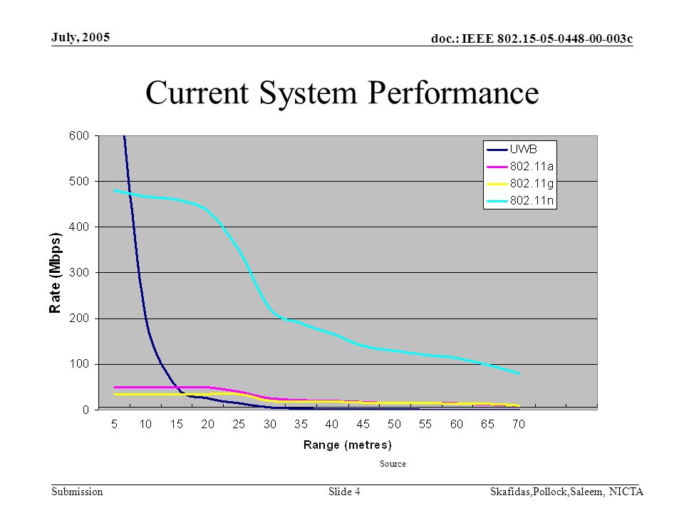 doc.: IEEE c Submission July, 2005 Skafidas,Pollock,Saleem, NICTASlide 4 Current System Performance Source