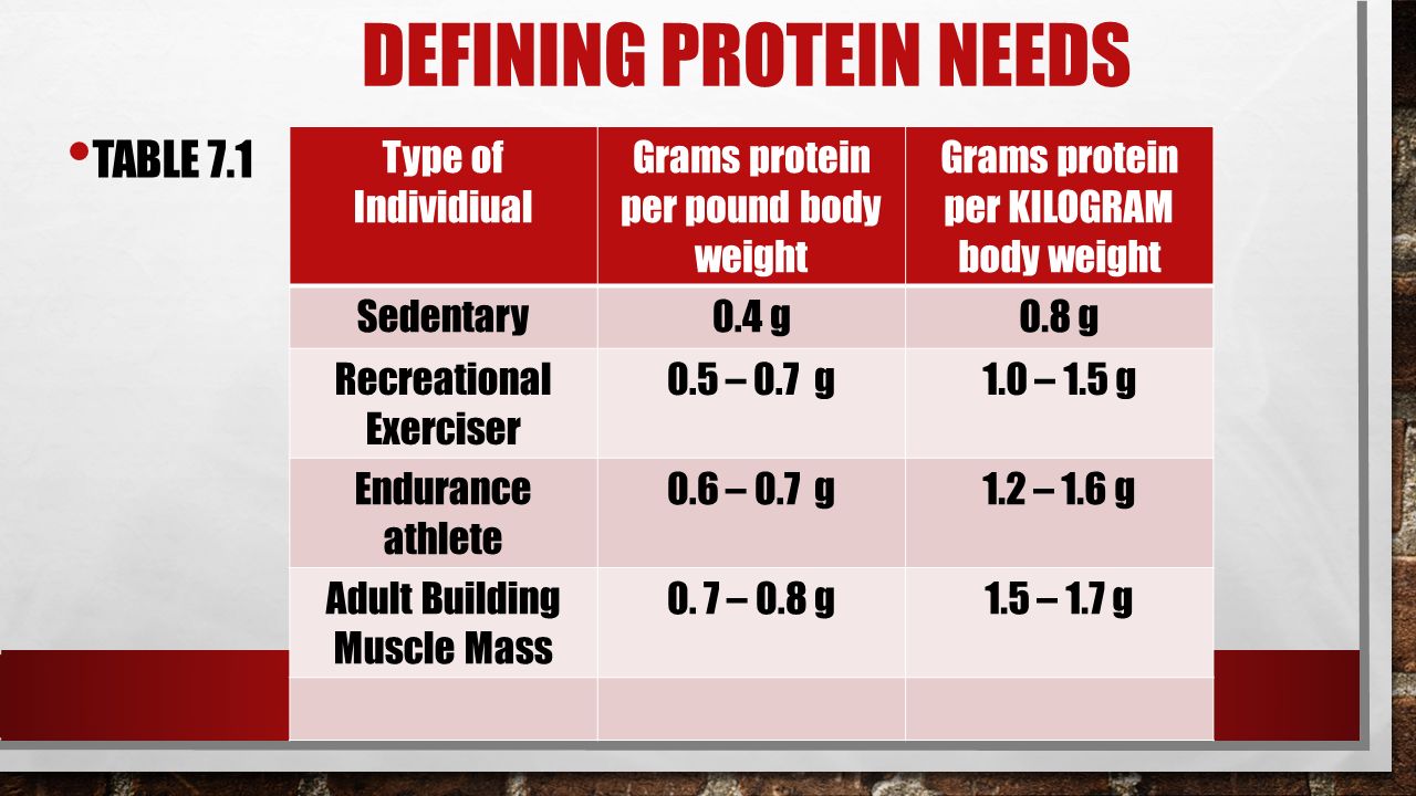Defining Protein Needs Table 7 1 Type Of Individiual Grams Protein Per Pound Body Weight Grams Protein Defining Protein Needs Table 7 1 Type Of Individiual Grams Protein Per Pound Body Weight Grams Protein