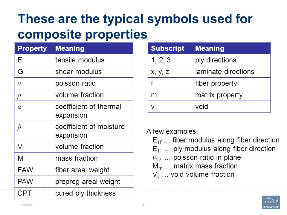 These are the typical symbols used for composite properties SubscriptMeaning 1, 2, 3ply directions x, y, zlaminate directions ffiber property mmatrix property vvoid Joe Silber2 PropertyMeaning Etensile modulus Gshear modulus ν poisson ratio ρ volume fraction α coefficient of thermal expansion β coefficient of moisture expansion Vvolume fraction Mmass fraction FAWfiber areal weight PAWprepreg areal weight CPTcured ply thickness A few examples: E 1f … fiber modulus along fiber direction E 11 … ply modulus along fiber direction ν 12 … poisson ratio in-plane M m … matrix mass fraction V v … void volume fraction
