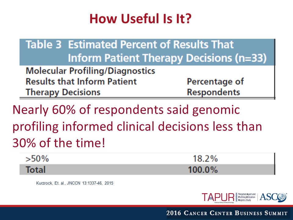 Nearly 60% of respondents said genomic profiling informed clinical decisions less than 30% of the time.