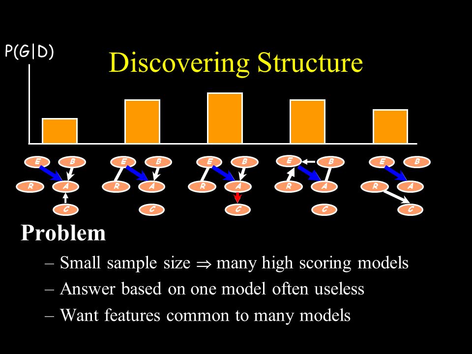 Discovering Structure Problem –Small sample size  many high scoring models –Answer based on one model often useless –Want features common to many models E R B A C E R B A C E R B A C E R B A C E R B A C P(G|D)