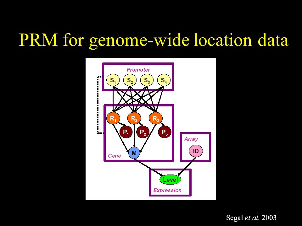PRM for genome-wide location data Segal et al. 2003
