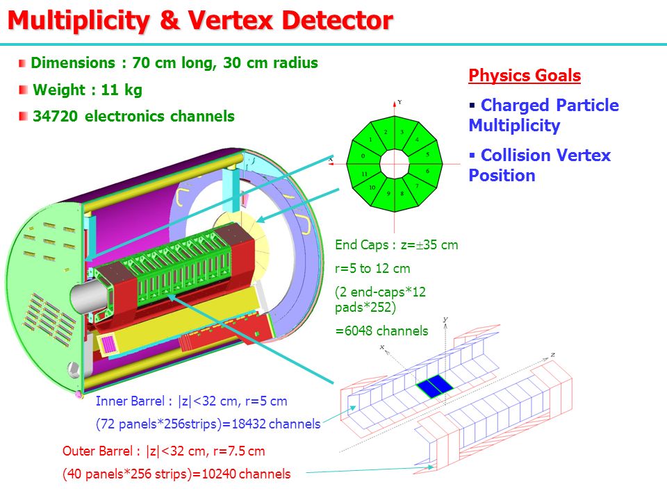 Measurement of Charged Particle Multiplicity at RHIC with PHENIX  Multiplicity & Vertex Detector Tahsina Ferdousi University of California  Riverside November. - ppt download