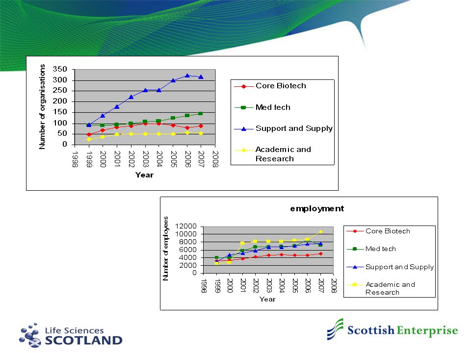 Life Sciences in Scotland An Opportunity. Life Sciences Industry – Overview Scottish Life Sciences Industry – Vision and... 