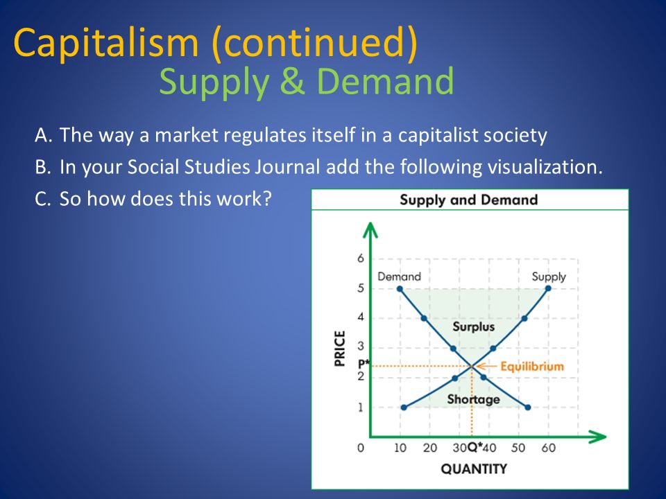 A.The way a market regulates itself in a capitalist society B.In your Social Studies Journal add the following visualization.