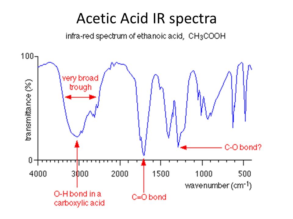 Acetic Acid IR spectra.