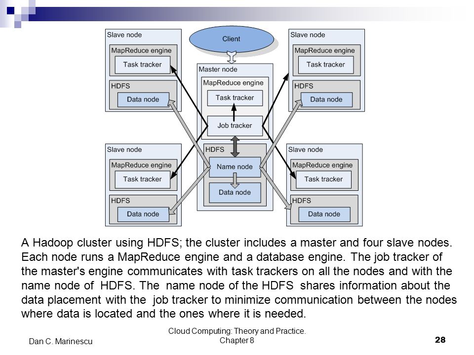 A Hadoop cluster using HDFS; the cluster includes a master and four slave nodes.