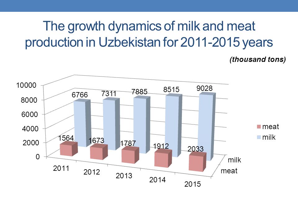 The growth dynamics of milk and meat production in Uzbekistan for years (thousand tons)