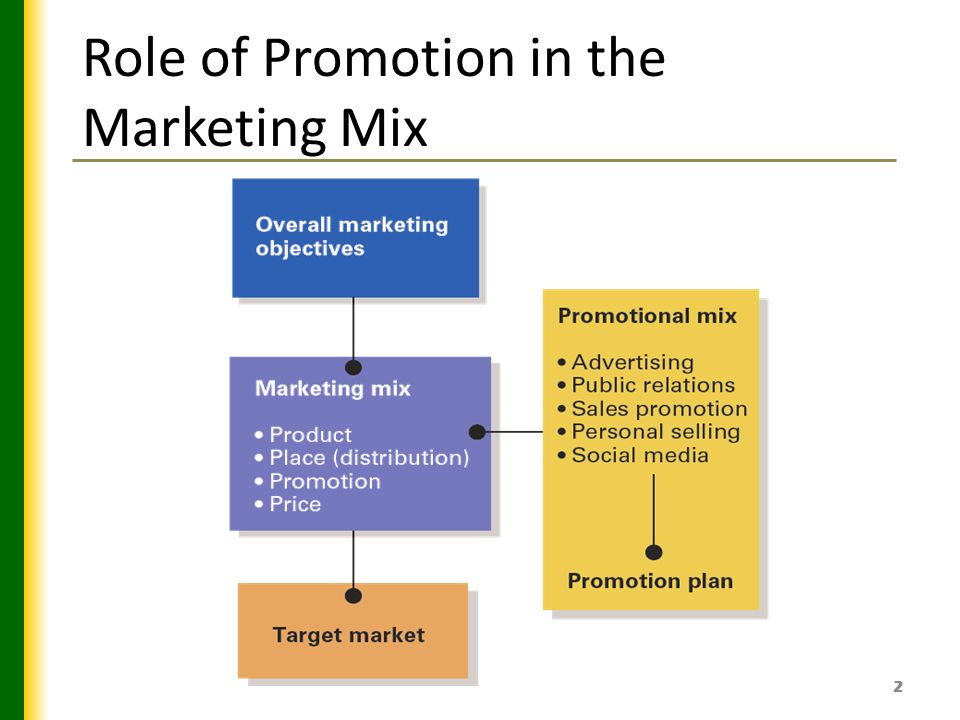 1 The Role of Promotion Promotional Strategy A plan for the optimal use of  the elements of promotion: Advertising Public Relations Personal Selling  Sales. - ppt download