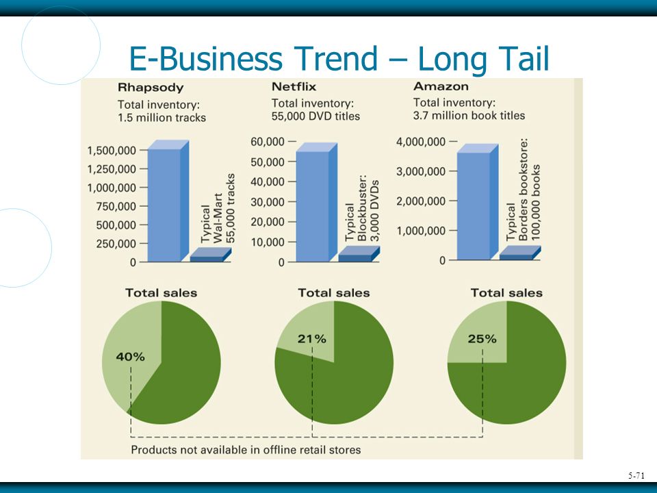5-71 E-Business Trend – Long Tail