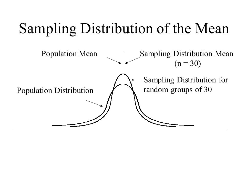 Inferential Statistics Population Curve Mean Mean Group Of Ppt Download