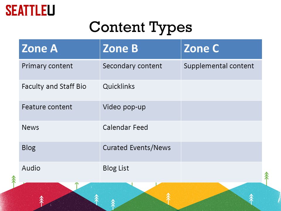 Content Types Zone AZone BZone C Primary contentSecondary contentSupplemental content Faculty and Staff BioQuicklinks Feature contentVideo pop-up NewsCalendar Feed BlogCurated Events/News AudioBlog List