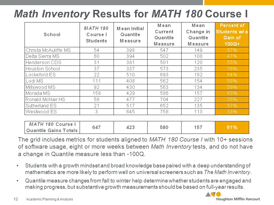 Math Inventory Score Chart