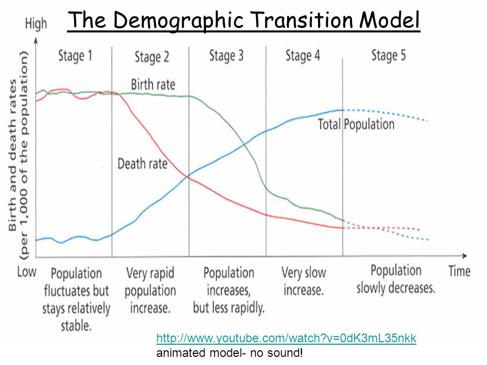 People And The Planet Topic How And Why Is Population Changing In Different Parts Of The World 1 1a The World S Population Was Increasing Exponentially Ppt Download