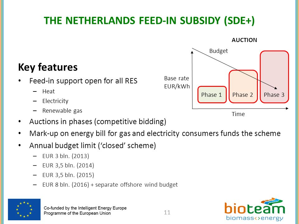 Key features Feed-in support open for all RES – Heat – Electricity – Renewable gas Auctions in phases (competitive bidding) Mark-up on energy bill for gas and electricity consumers funds the scheme Annual budget limit (‘closed’ scheme) – EUR 3 bln.