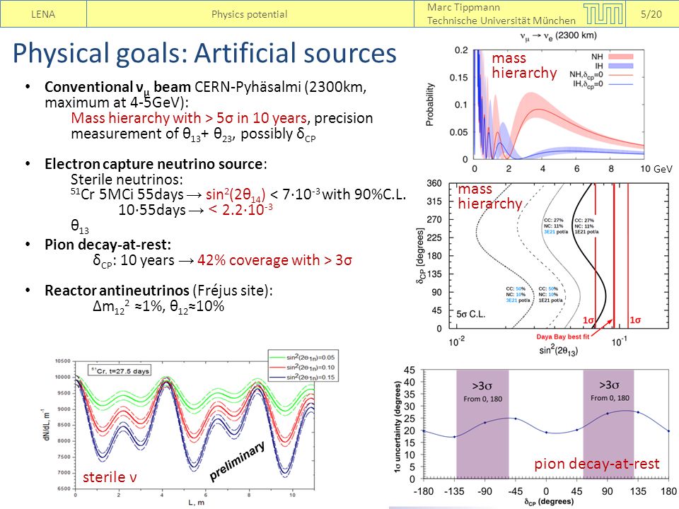 Conventional ν μ beam CERN-Pyhäsalmi (2300km, maximum at 4-5GeV): Mass hierarchy with > 5σ in 10 years, precision measurement of θ 13 + θ 23, possibly δ CP Electron capture neutrino source: Sterile neutrinos: 51 Cr 5MCi 55days → sin 2 (2θ 14 ) < 7∙10 -3 with 90%C.L.