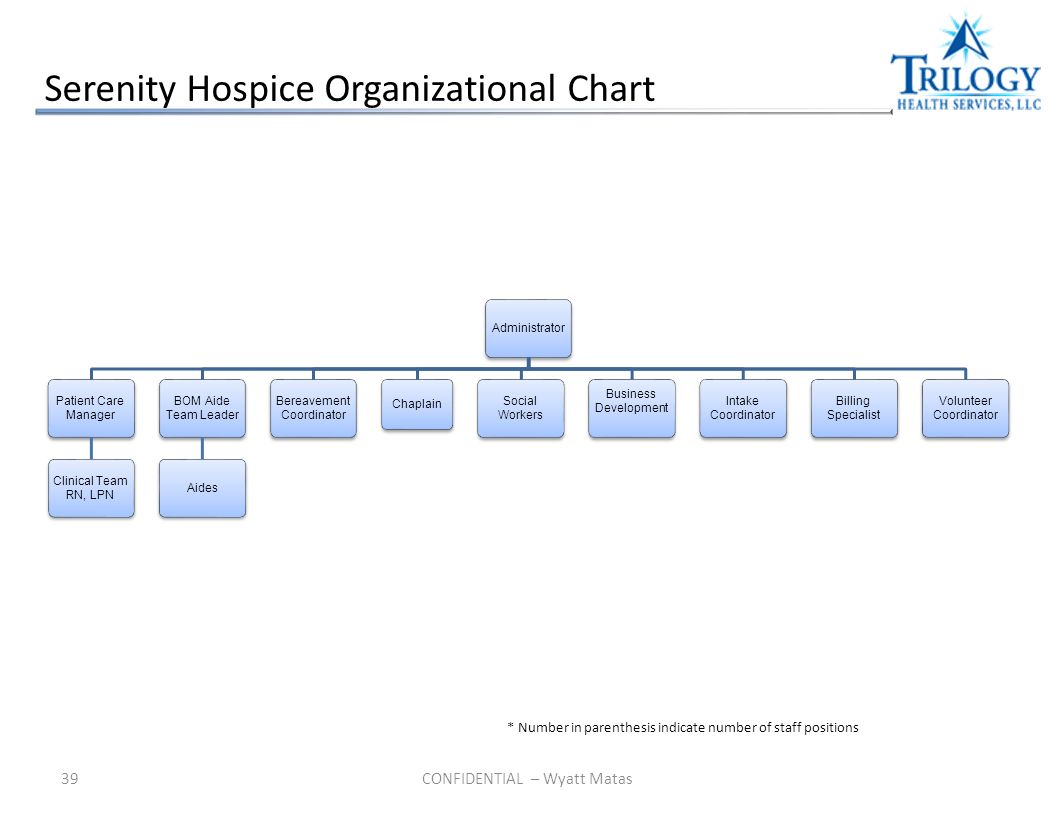 Hospice Organizational Chart