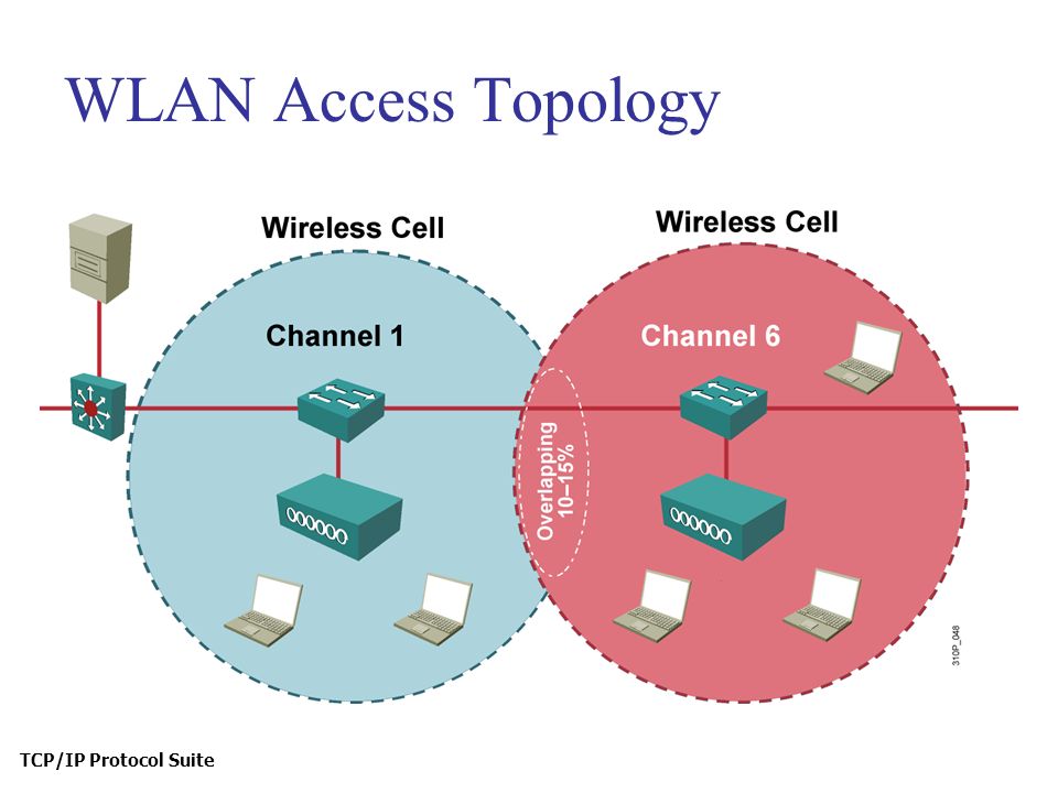 TCP/IP Protocol Suite WLAN Access Topology