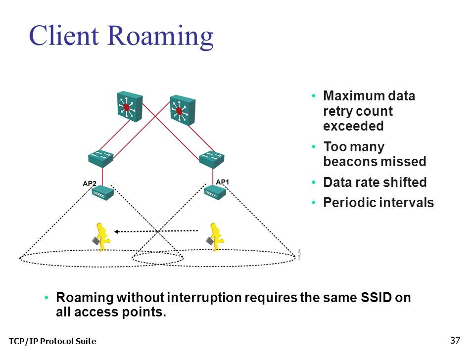 TCP/IP Protocol Suite 37 Client Roaming Roaming without interruption requires the same SSID on all access points.