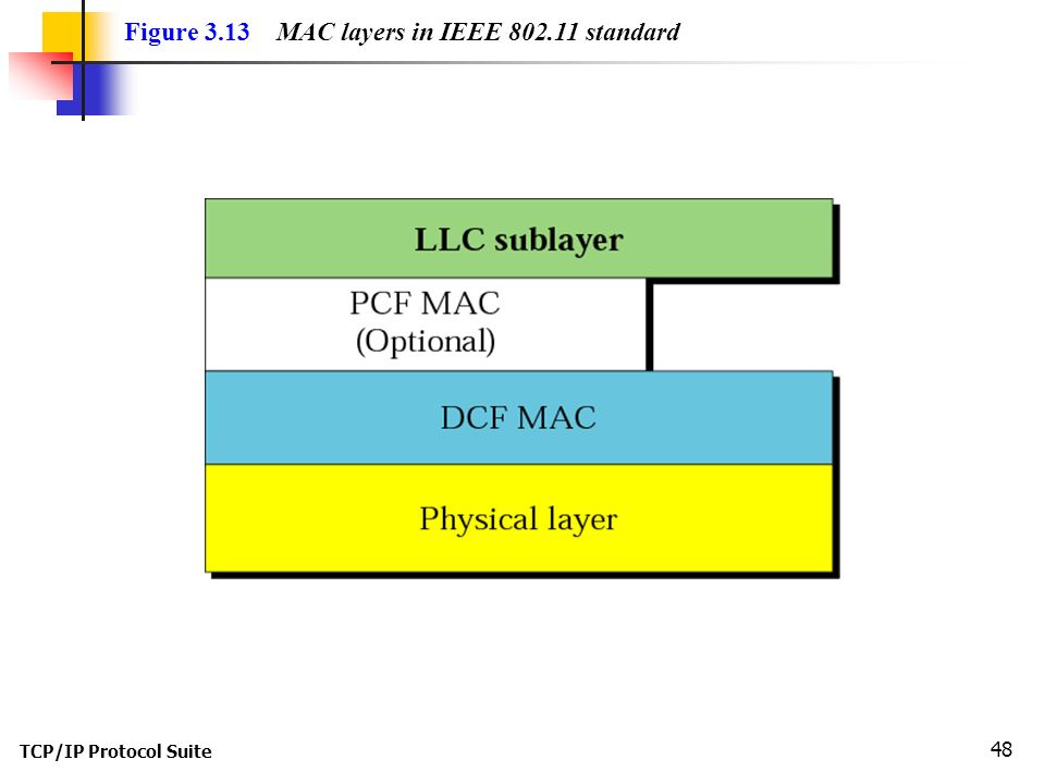 TCP/IP Protocol Suite 48 Figure 3.13 MAC layers in IEEE standard
