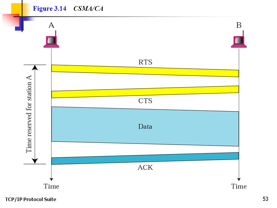 TCP/IP Protocol Suite 53 Figure 3.14 CSMA/CA