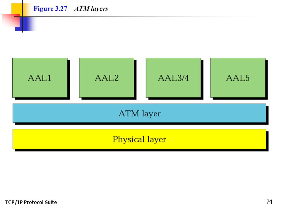 TCP/IP Protocol Suite 74 Figure 3.27 ATM layers