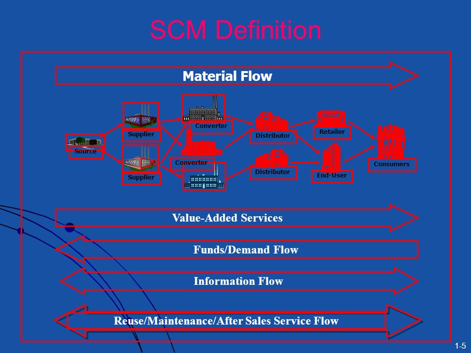 ...Value-Added Services Material Flow Reuse/Maintenance/After Sales Service...
