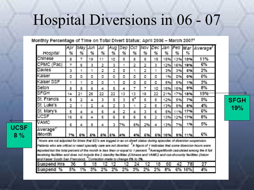 Hospital Diversions in SFGH 19% UCSF 8 %