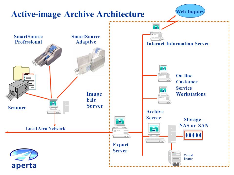 Active-image Archive Architecture Local Area Network SmartSource Adaptive Image File Server Export Server On line Customer Service Workstations Archive Server Casual Printer Storage - NAS or SAN Internet Information Server Web Inquiry Scanner SmartSource Professional
