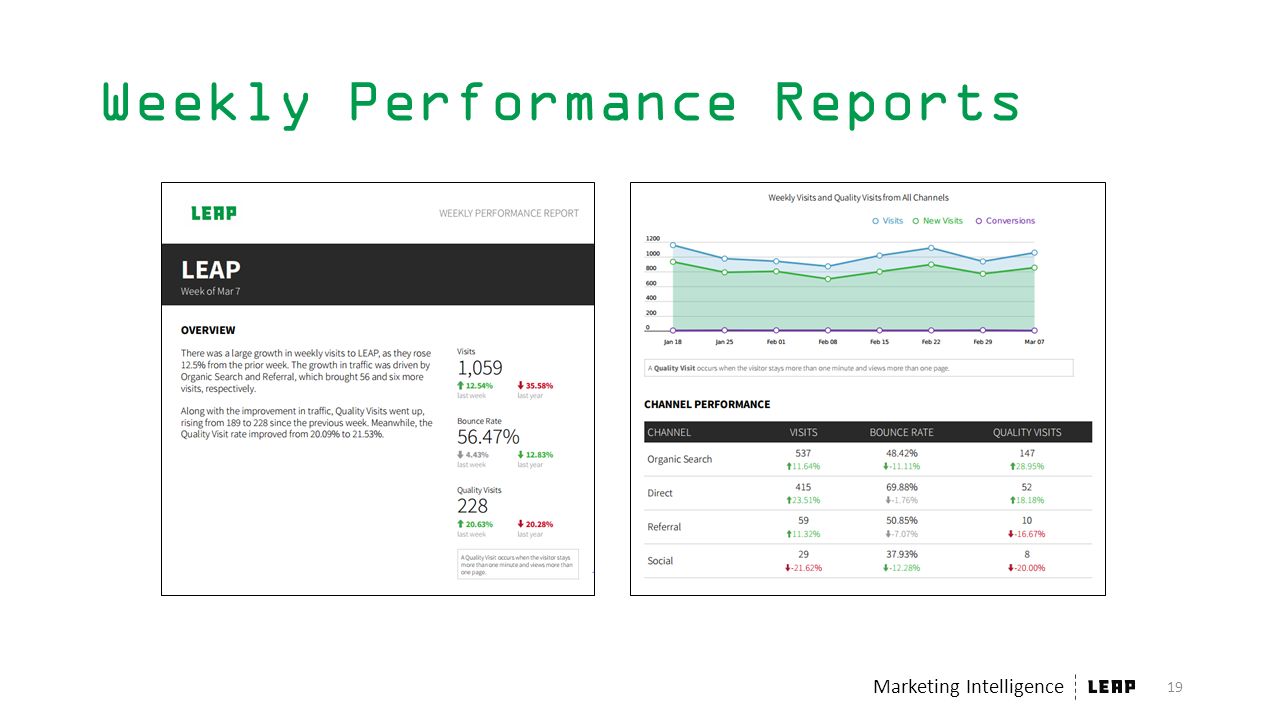 Marketing Intelligence Weekly Performance Reports 19