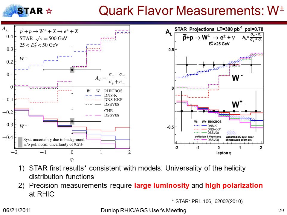 Quark Flavor Measurements: W ± 29 1)STAR first results* consistent with models: Universality of the helicity distribution functions 2)Precision measurements require large luminosity and high polarization at RHIC * STAR: PRL 106, 62002(2010).