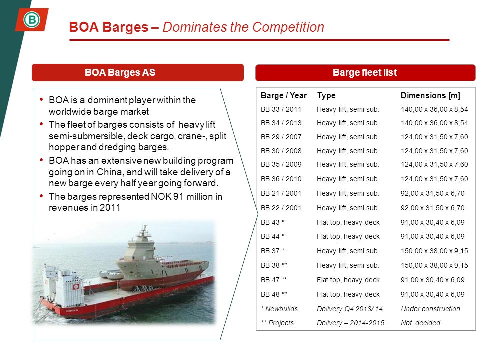 Barge fleet list Barge / YearTypeDimensions [m] BB 33 / 2011Heavy lift, semi sub.140,00 x 36,00 x 8,54 BB 34 / 2013Heavy lift, semi sub.140,00 x 36,00 x 8,54 BB 29 / 2007Heavy lift, semi sub.124,00 x 31,50 x 7,60 BB 30 / 2008Heavy lift, semi sub.124,00 x 31,50 x 7,60 BB 35 / 2009Heavy lift, semi sub.124,00 x 31,50 x 7,60 BB 36 / 2010Heavy lift, semi sub.124,00 x 31,50 x 7,60 BB 21 / 2001Heavy lift, semi sub.92,00 x 31,50 x 6,70 BB 22 / 2001Heavy lift, semi sub.92,00 x 31,50 x 6,70 BB 43 *Flat top, heavy deck91,00 x 30,40 x 6,09 BB 44 *Flat top, heavy deck91,00 x 30,40 x 6,09 BB 37 *Heavy lift, semi sub.150,00 x 38,00 x 9,15 BB 38 **Heavy lift, semi sub.150,00 x 38,00 x 9,15 BB 47 **Flat top, heavy deck91,00 x 30,40 x 6,09 BB 48 **Flat top, heavy deck91,00 x 30,40 x 6,09 * NewbuildsDelivery Q4 2013/ 14Under construction ** ProjectsDelivery – Not decided BOA is a dominant player within the worldwide barge market The fleet of barges consists of heavy lift semi-submersible, deck cargo, crane-, split hopper and dredging barges.