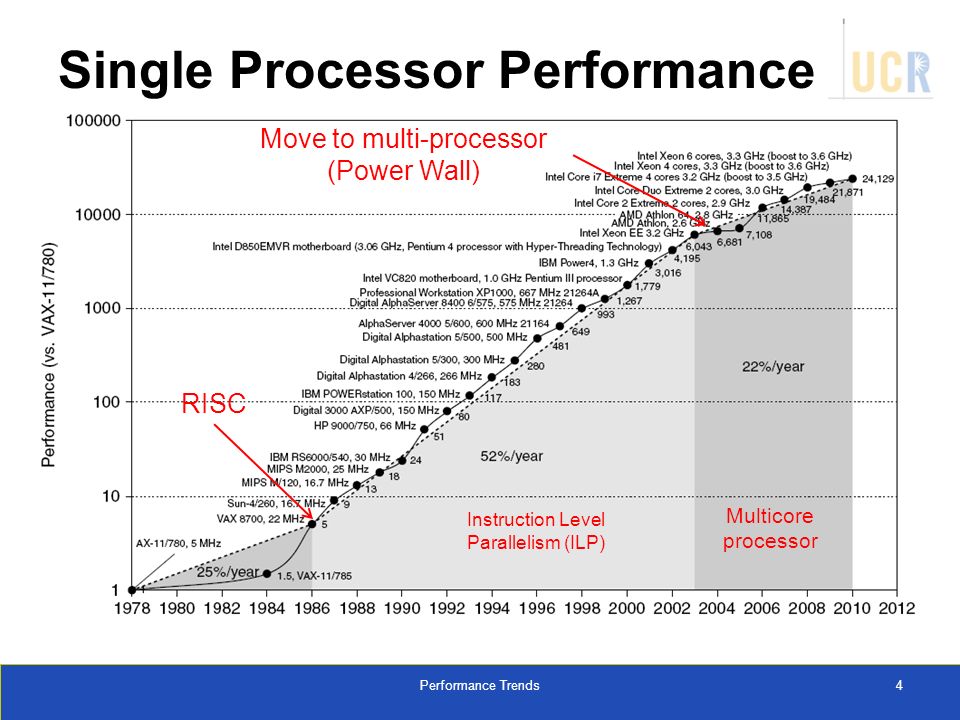 Processor performance