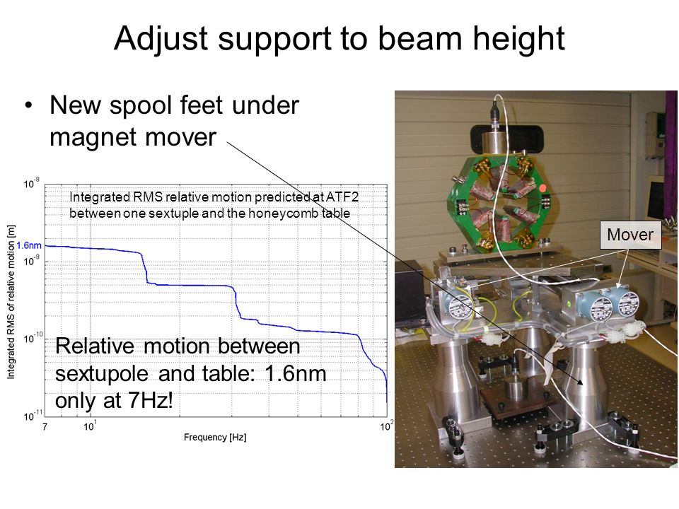 Adjust support to beam height New spool feet under magnet mover Relative motion between sextupole and table: 1.6nm only at 7Hz.