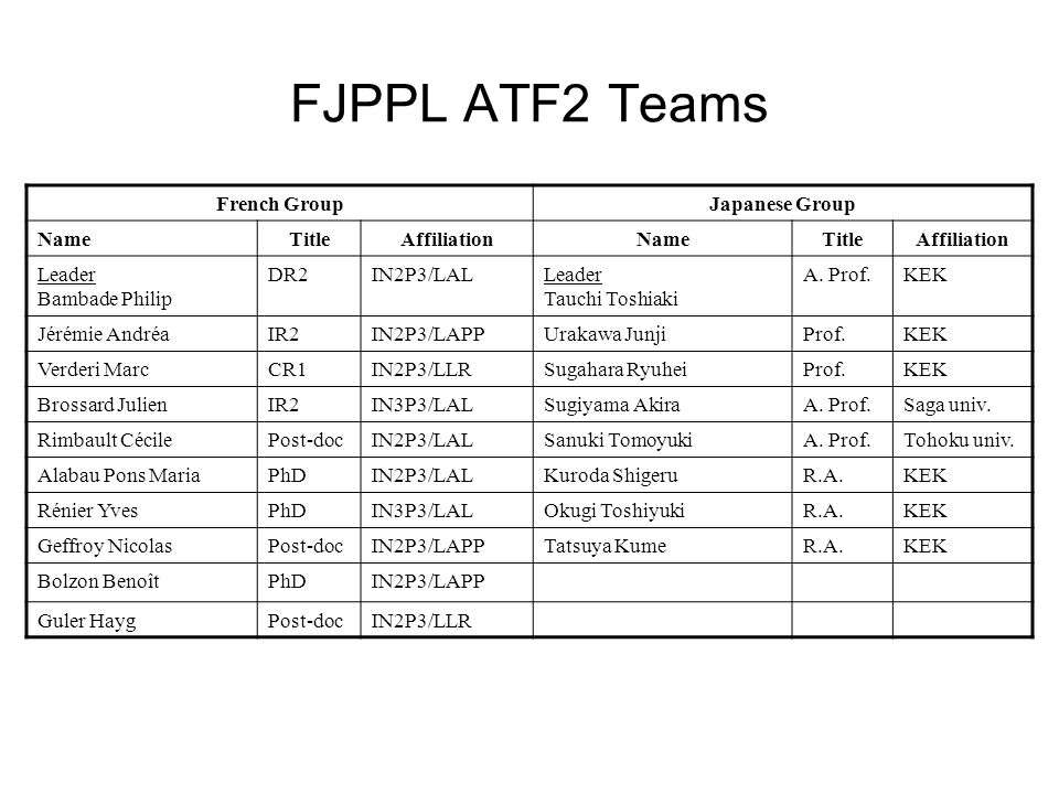 FJPPL ATF2 Teams French GroupJapanese Group NameTitleAffiliationNameTitleAffiliation Leader Bambade Philip DR2IN2P3/LALLeader Tauchi Toshiaki A.