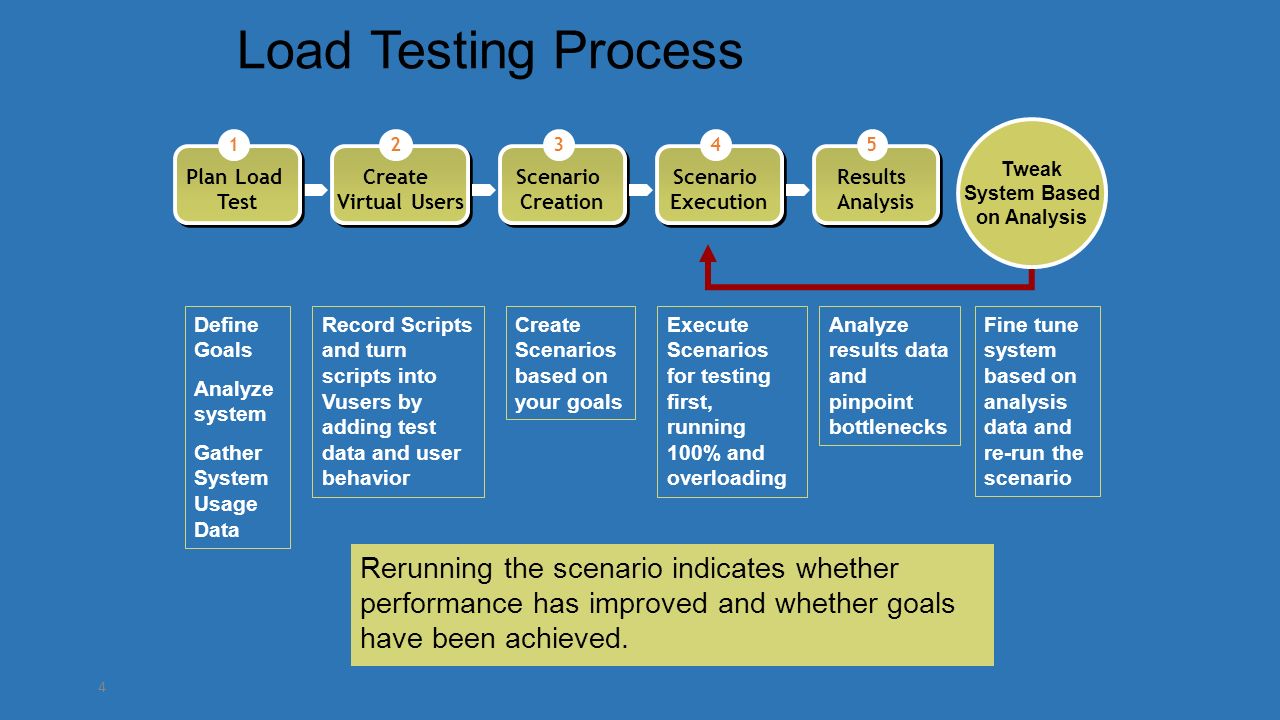 Users behaviors. Load Testing. Testing process. User Behavior scenario. High load Testing.